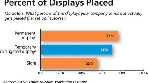 Marketers: What percent of your displays get set up?