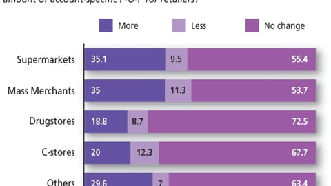 Marketers: How has the amount of account-specific P-O-P changed?