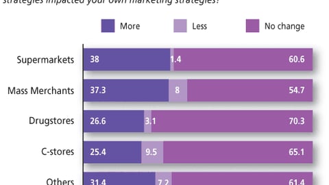 Marketers: How have retailers' private-label strategies impacted your own?