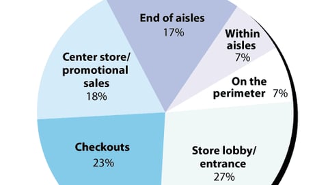 Retailers: Which store zone is best for displays?