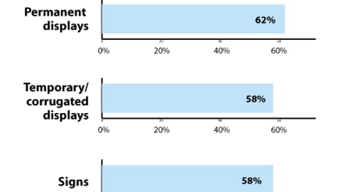 Retailers: What percent of accepted displays get placed?