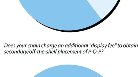 Retailers: Do you charge slotting and/or display fees?