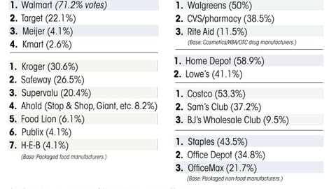 P. Ranking Retailers on Levels of SKU Rationalization