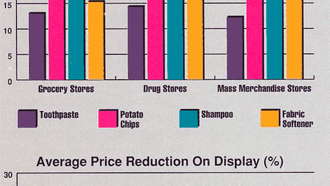 Average Price Reduction on Feature and on Display