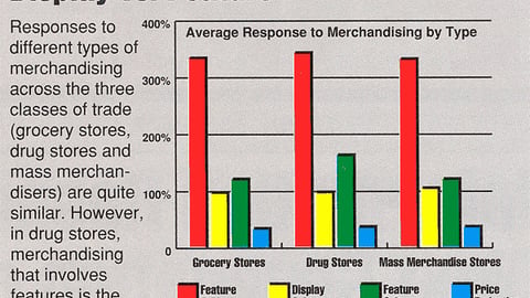 Display vs. Feature: Average Response to Merchandising