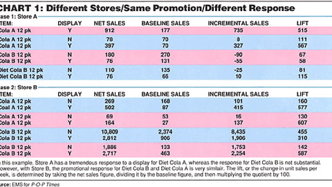 CHART 1: Cola Sales -- Different Stores/Same Promotion/Different Response