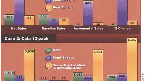 Sales From Displays: Paper Towels and Cola