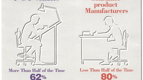 Time Spent on P-O-P Design Varies Greatly by Company
