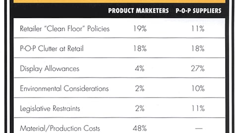 What Are Your Greatest Concerns Regarding P-O-P Advertising?