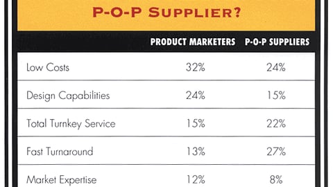 What Is the Most Important Factor in the Selection of a P-O-P Supplier?