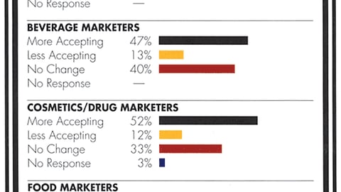 How Have Retailers Attitudes to Vendor-Supplied P-O-P Changed in the Past Year?