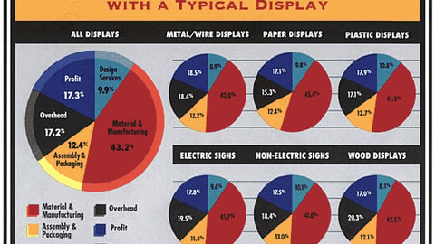 Breakdown of the Costs Associated with a Typical Display