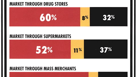 How Has the Importance of Point-of-Purchase Changed in the Past Five Years?