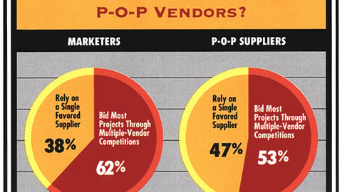 In 1995, How Will Consumer Products Marketers Hire P-O-P Vendors?