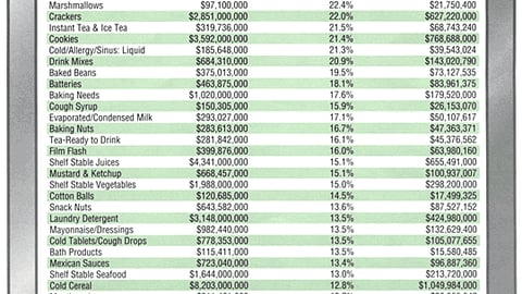 Sales off Displays: The Top 40 Categories