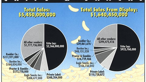 Sales From Displays: Chips & Snacks