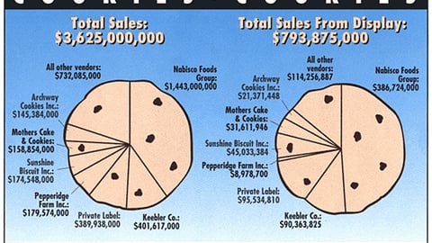 Sales From Displays: Cookies