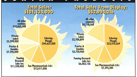 Sales Off Displays: Suntan Products