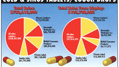 Sales From Displays: Cold & Sinus Tablets/Cough Drops