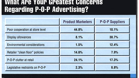 What Are Your Greatest Concerns Regarding P-O-P Advertising?