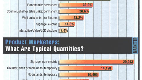Product Marketers: What Types Of P-O-P Have You Purchased in the Past 12 Months?