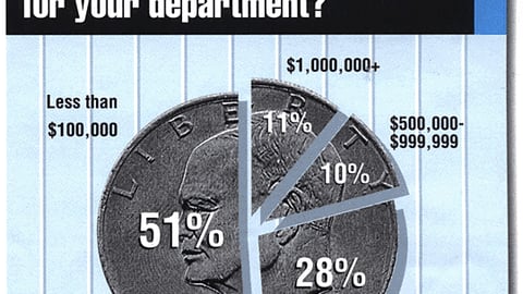 Product Marketers: What is the Current Annual Purchasing Budget for P-O-P for your Department?