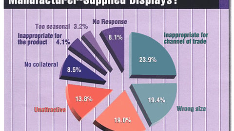Retailers: What is the Greatest Weakness of Manufacturer-Supplied Displays?