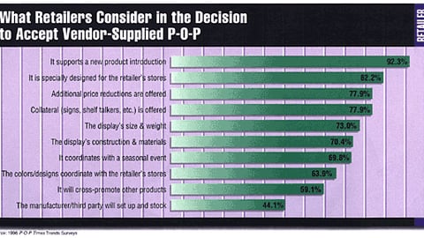 What Retailers Consider in the Decision to Accept Vendor-Supplied P-O-P