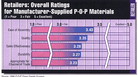 Retailers: Overall Ratings for Manufacturer-Supplied P-O-P Materials