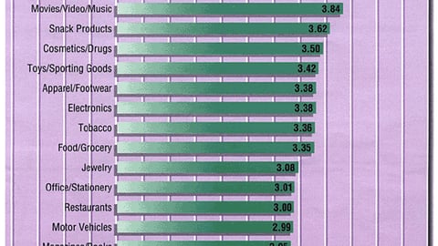 Retailers: Which Product Categories Produce the Most Effective P-O-P?