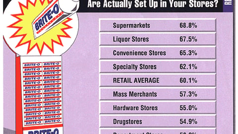 Retailers: What Percentage of Manufacturer-Supplied Displays are Actually Set Up in Your Stores?