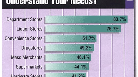 Retailers: What Percentage of Companies Providing Displays Understand Your Needs?