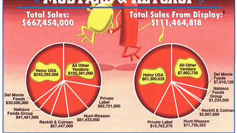 Sales Off Displays: Mustard & Ketchup