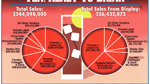 Sales Off Displays: Tea, Ready-To-Drink