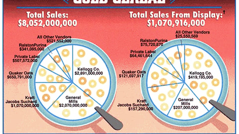 Sales From Displays: Cold Cereal