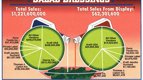 Sales Off Displays: Salad Dressings