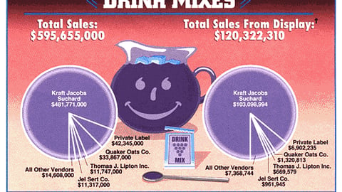 Sales Off Displays: Drink Mixes