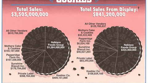 Sales From Displays: Cookies