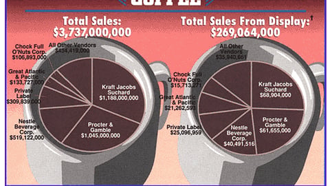 Sales From Displays: Coffee