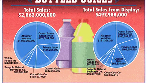 Sales From Displays: Bottled Juices