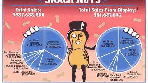 Sales Off Displays: Snack Nuts