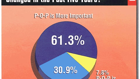 Products Marketers: How Has the Importance of P-O-P Changed in the Past Five Years?