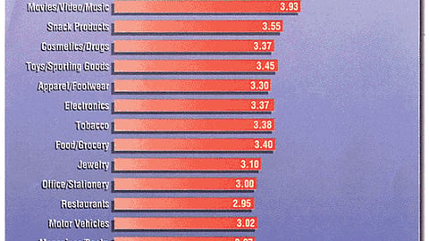 Retailers: Which Product Categories Produce the Most Effective P-O-P?
