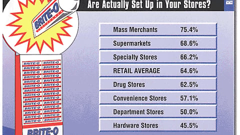 Retailers: What Percentage of Manufacturer-Supplied Displays are Actually Set Up in Your Stores?