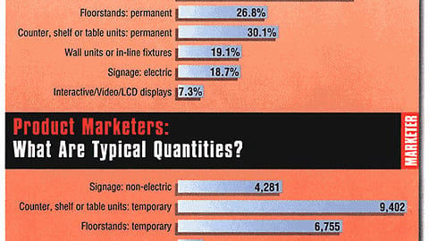 Products Marketers: What Types of P-O-P Have You Purchased in the Past 12 Months?