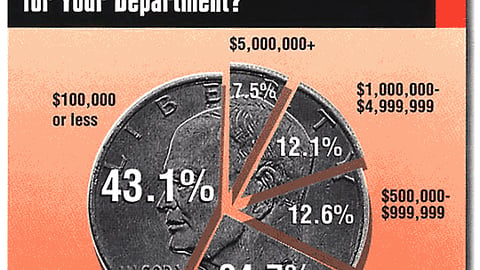 Products Marketers: What is the Current Annual Purchasing Budget for P-O-P for Your Department?