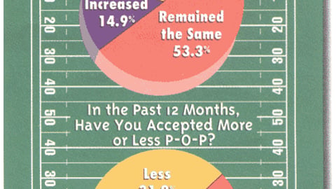 Sporting Goods Retailers: In the Past Year, How Has the Amount of P-O-P Offered to You Changed?