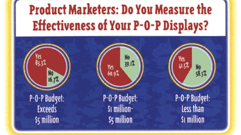 Product Marketers: Do You Measure the Effectiveness of Your P-O-P Displays?