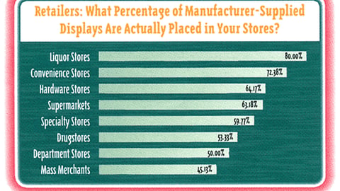 Retailers: What Percentage of Manufacturer-Supplied Displays Are Actually Placed in Your Stores?