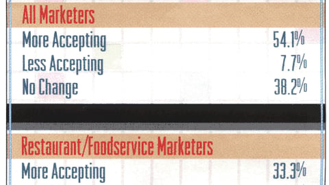 How Have Retailer Attitudes Toward P-O-P Changed?